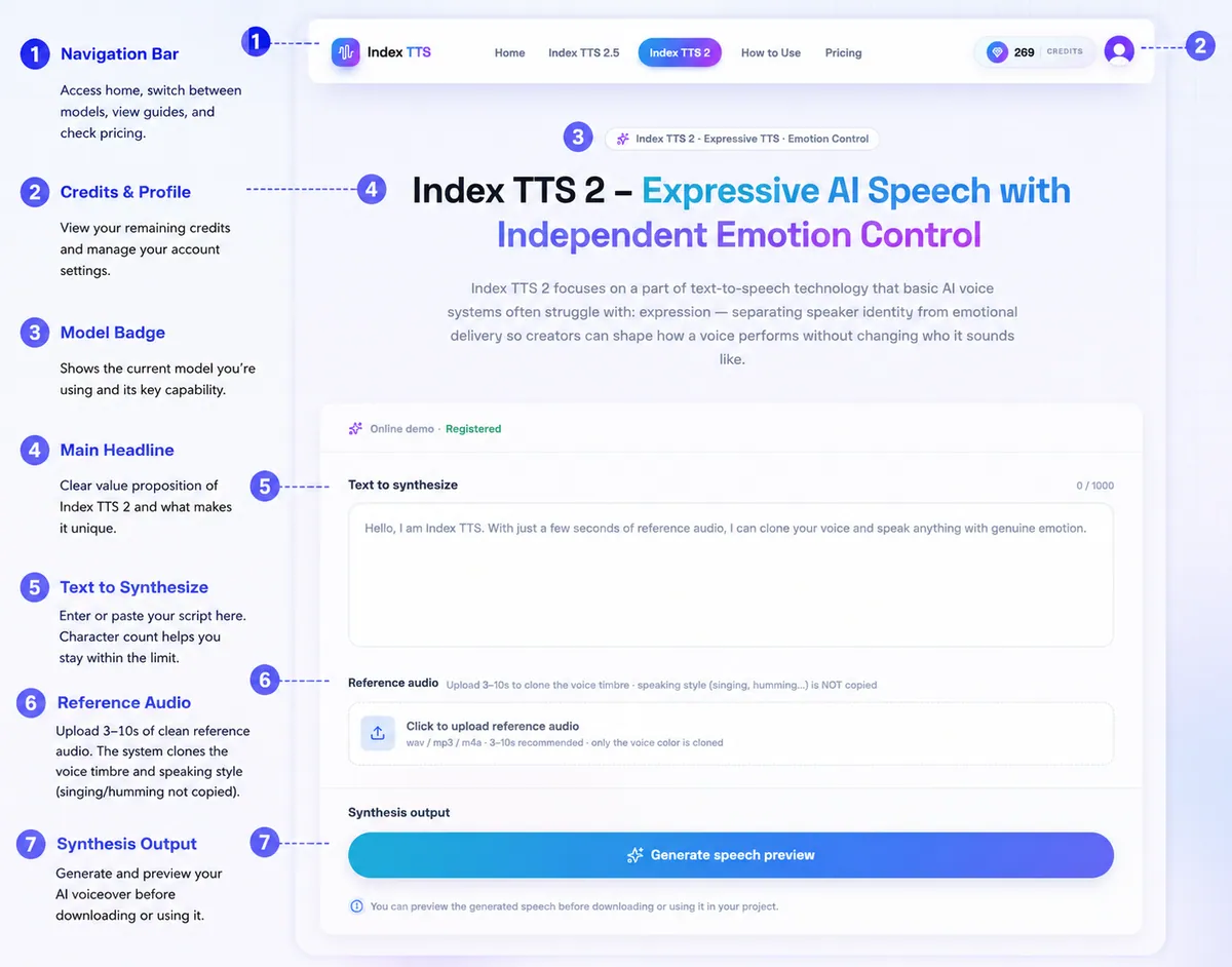 Annotated Index TTS interface showing text, reference audio, generation, credits, and model selection