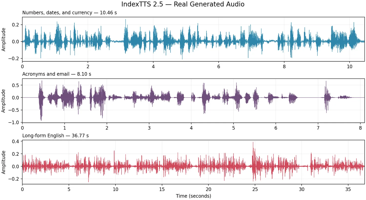 Waveforms from Index TTS 2.5 English tests containing dates, currency, time, acronyms, and an email address