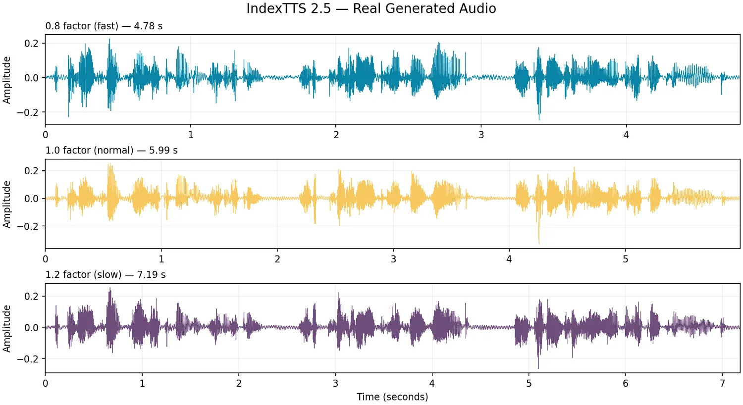 Waveform comparison for Index TTS 2.5 duration factors 0.8, 1.0, and 1.2