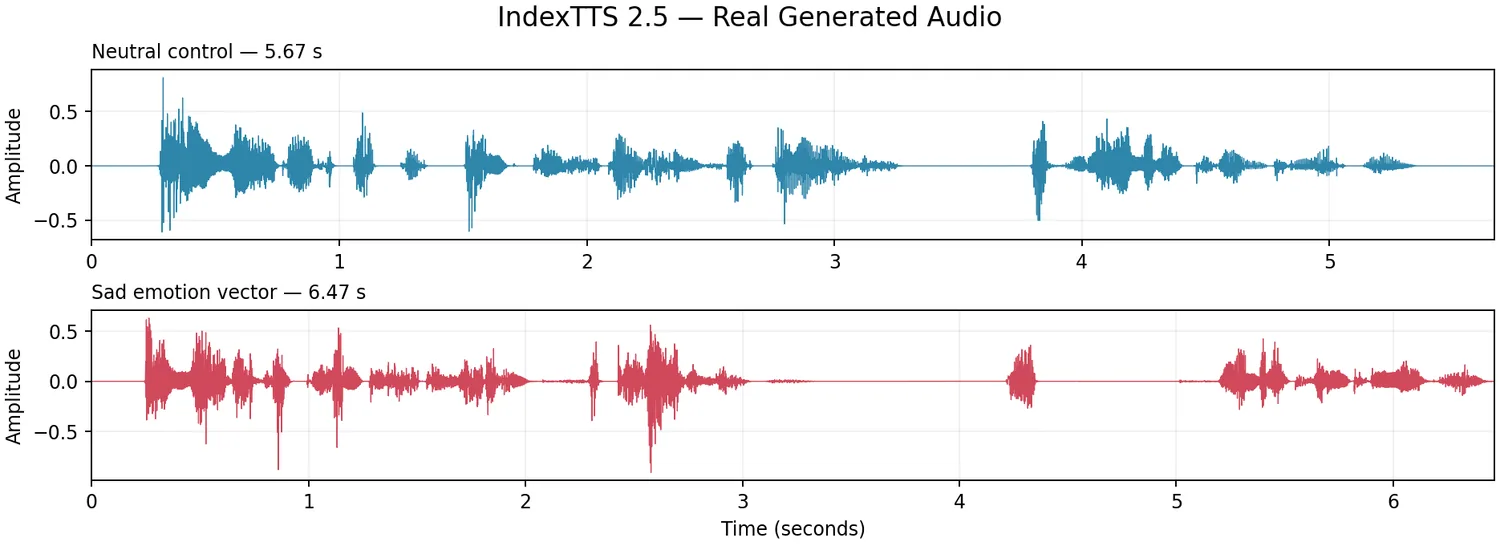Waveform comparison between neutral and sad emotion-vector Index TTS 2.5 outputs