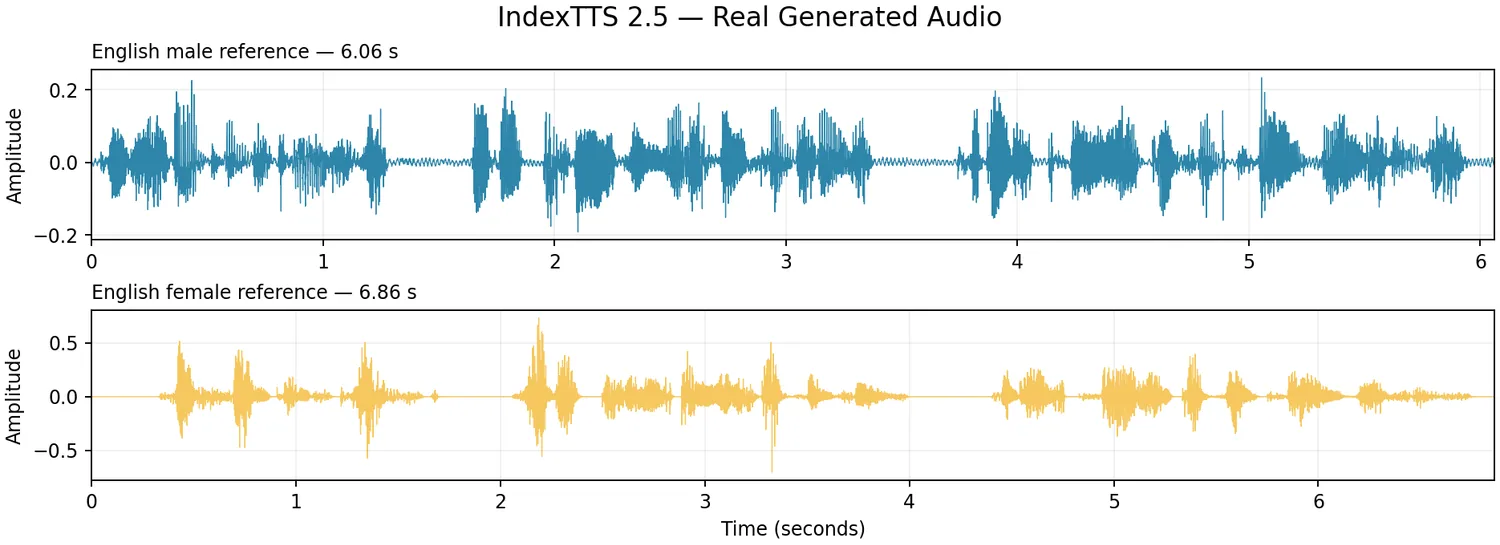 Waveform comparison of one English sentence generated from male and female reference voices