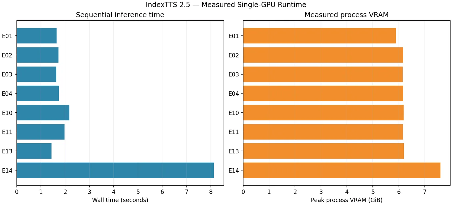 Bar chart comparing measured Index TTS 2.5 inference time and process VRAM across representative tests